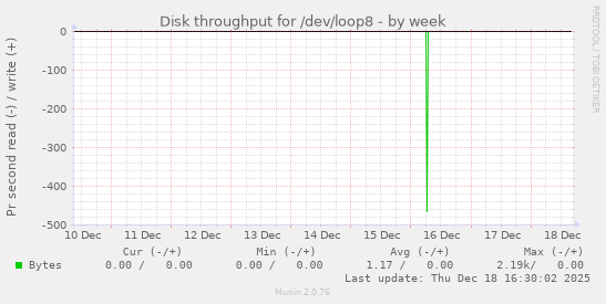 Disk throughput for /dev/loop8
