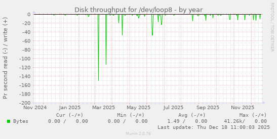 Disk throughput for /dev/loop8