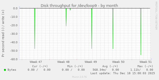 Disk throughput for /dev/loop9