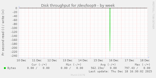 Disk throughput for /dev/loop9