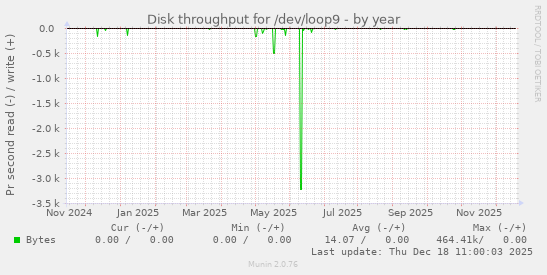 Disk throughput for /dev/loop9