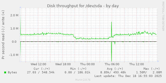 Disk throughput for /dev/sda