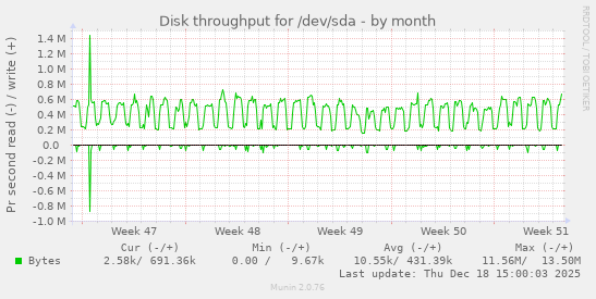 Disk throughput for /dev/sda