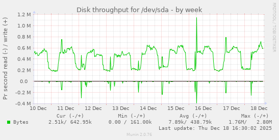 Disk throughput for /dev/sda