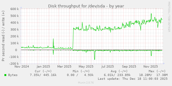 Disk throughput for /dev/sda