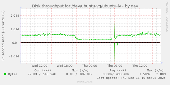 Disk throughput for /dev/ubuntu-vg/ubuntu-lv