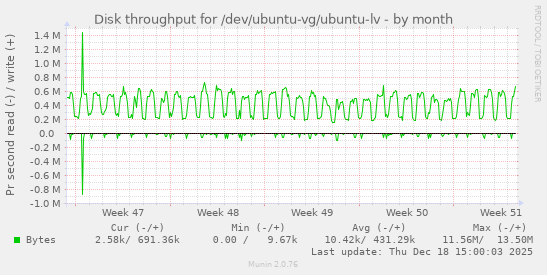 Disk throughput for /dev/ubuntu-vg/ubuntu-lv