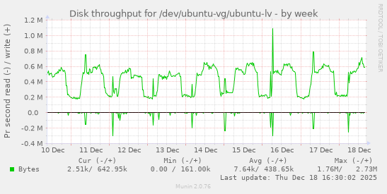 Disk throughput for /dev/ubuntu-vg/ubuntu-lv