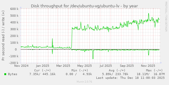 Disk throughput for /dev/ubuntu-vg/ubuntu-lv