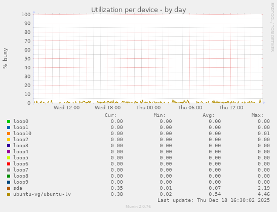 Utilization per device
