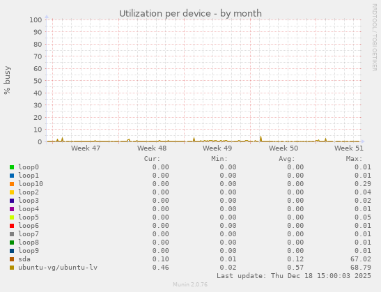 Utilization per device