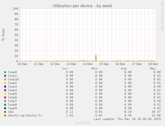 Utilization per device