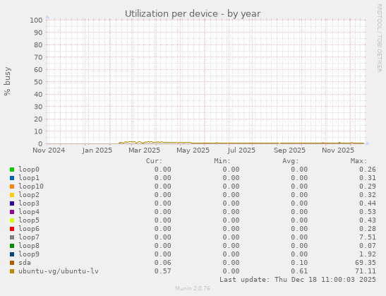 Utilization per device