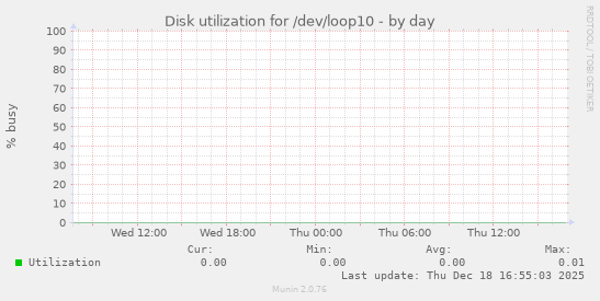 Disk utilization for /dev/loop10