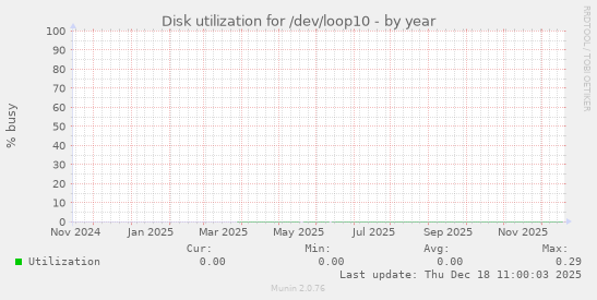 Disk utilization for /dev/loop10