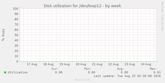 Disk utilization for /dev/loop12