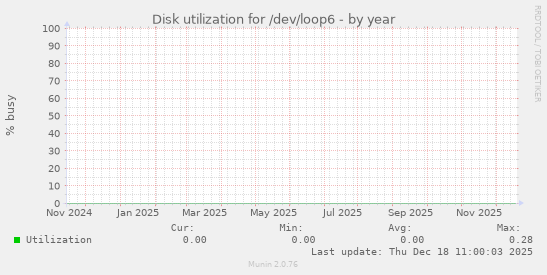 Disk utilization for /dev/loop6