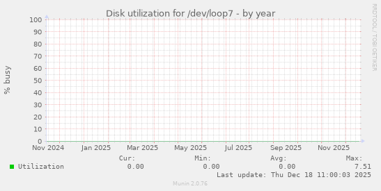 Disk utilization for /dev/loop7