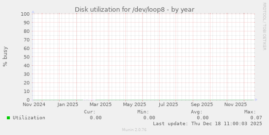 Disk utilization for /dev/loop8