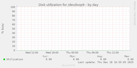 Disk utilization for /dev/loop9