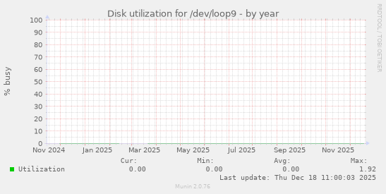 Disk utilization for /dev/loop9