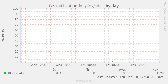 Disk utilization for /dev/sda