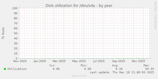 Disk utilization for /dev/sda