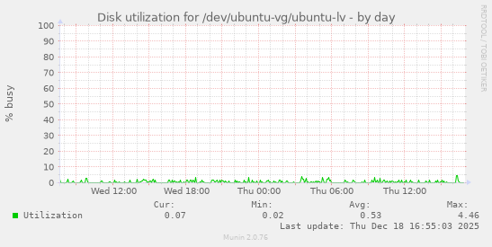 Disk utilization for /dev/ubuntu-vg/ubuntu-lv