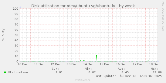Disk utilization for /dev/ubuntu-vg/ubuntu-lv