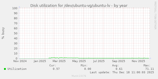 Disk utilization for /dev/ubuntu-vg/ubuntu-lv