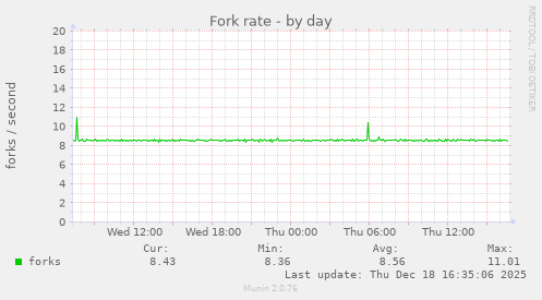 Fork rate