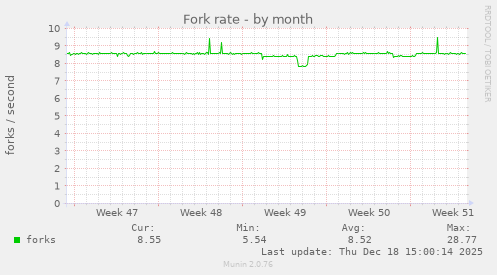 Fork rate