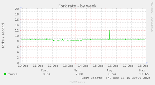 Fork rate