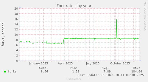 Fork rate