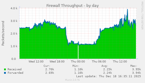 Firewall Throughput