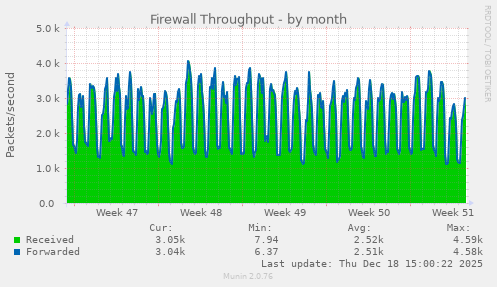 Firewall Throughput