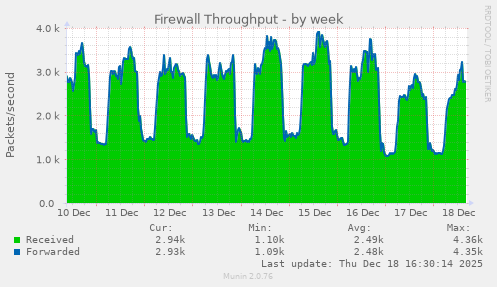 Firewall Throughput