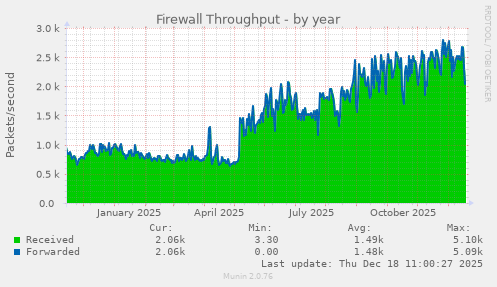 Firewall Throughput