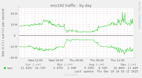 ens192 traffic