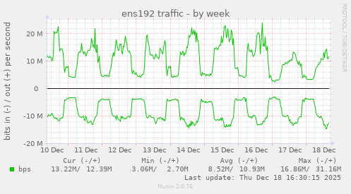 ens192 traffic