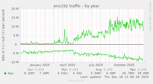 ens192 traffic