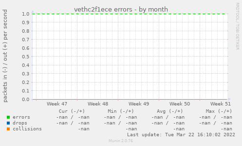 vethc2f1ece errors