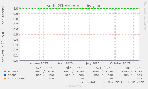 vethc2f1ece errors
