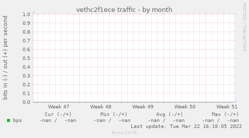 vethc2f1ece traffic