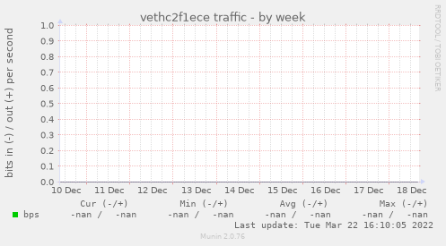 vethc2f1ece traffic