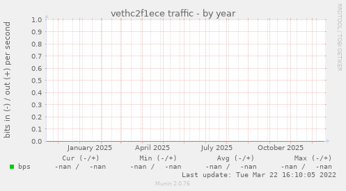 vethc2f1ece traffic