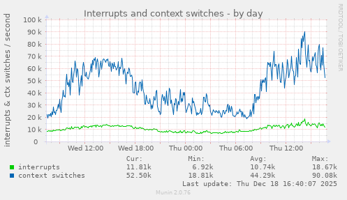 Interrupts and context switches
