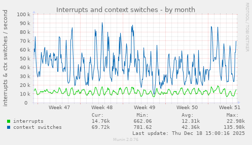 Interrupts and context switches