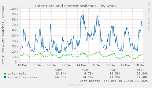 Interrupts and context switches