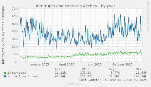 Interrupts and context switches